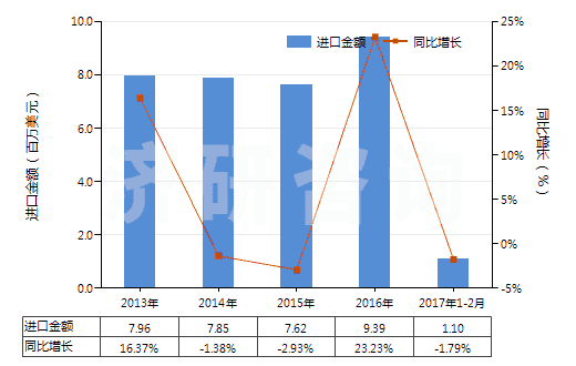 2013-2017年2月中國辦公室或?qū)W校用塑料制品(HS39261000)進口總額及增速統(tǒng)計